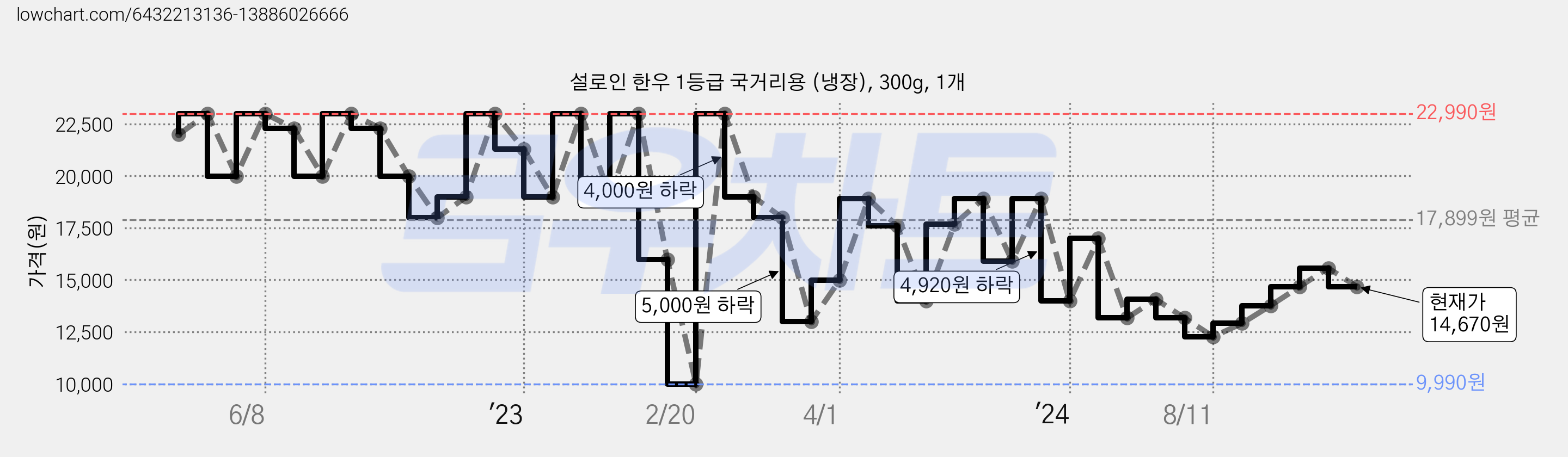 설로인 한우 1등급 국거리용 (냉장), 300g, 1개 가격 변동 차트, 현재가 14,670원, 관측 최저가 9,990원