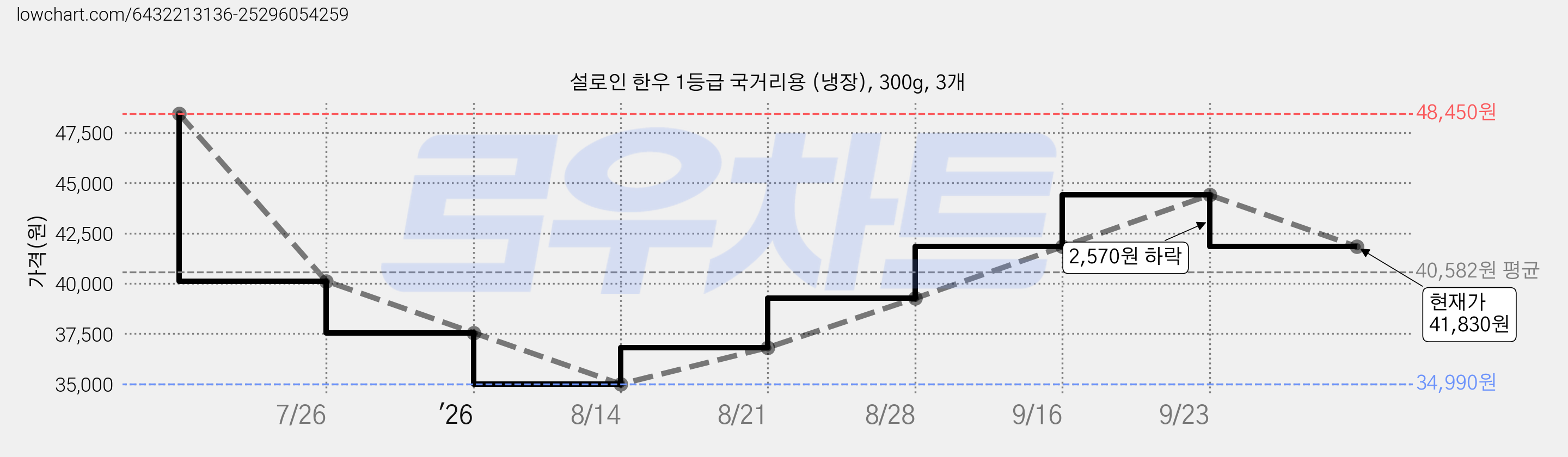 설로인 한우 1등급 국거리용 (냉장), 300g, 3개 가격 변동 차트, 현재가 41,830원, 관측 최저가 34,990원