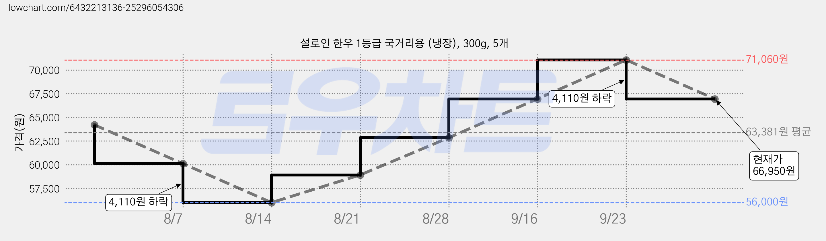설로인 한우 1등급 국거리용 (냉장), 300g, 5개 가격 변동 차트, 현재가 66,950원, 관측 최저가 56,000원