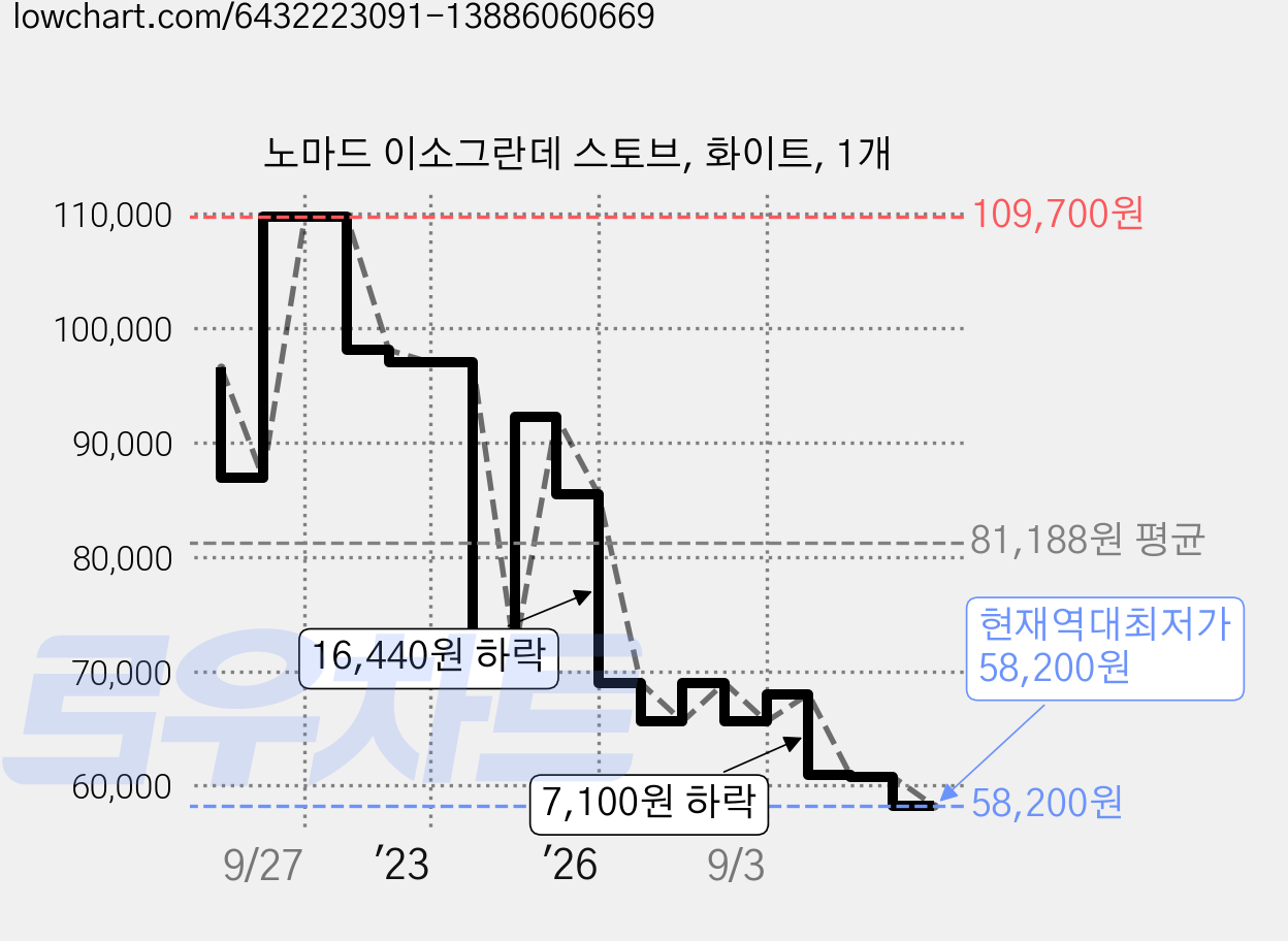 노마드 이소그란데 스토브, 화이트, 1개 가격 변동 차트, 현재가 58,200원, 역대최저가