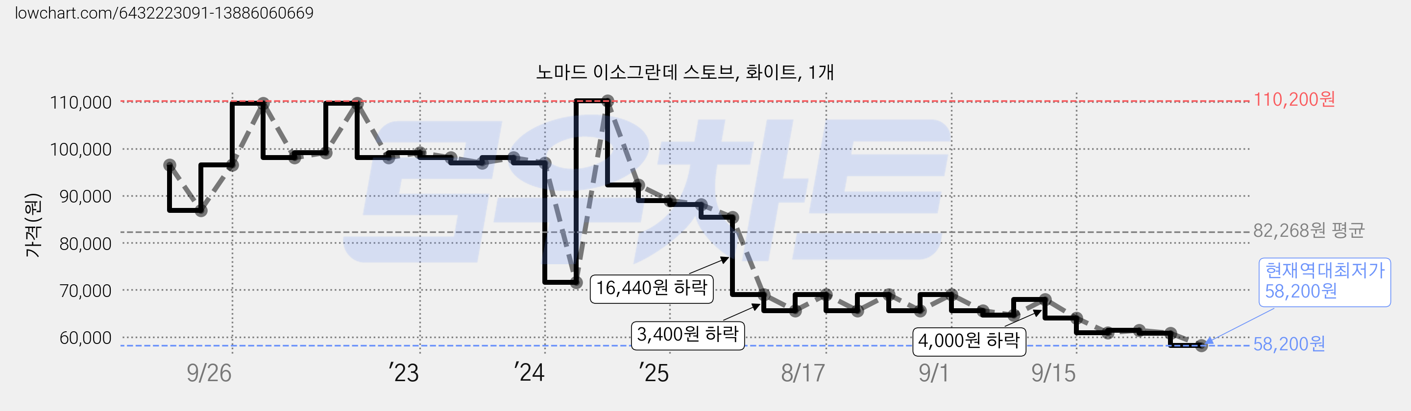 노마드 이소그란데 스토브, 화이트, 1개 가격 변동 차트, 현재가 58,200원, 역대최저가