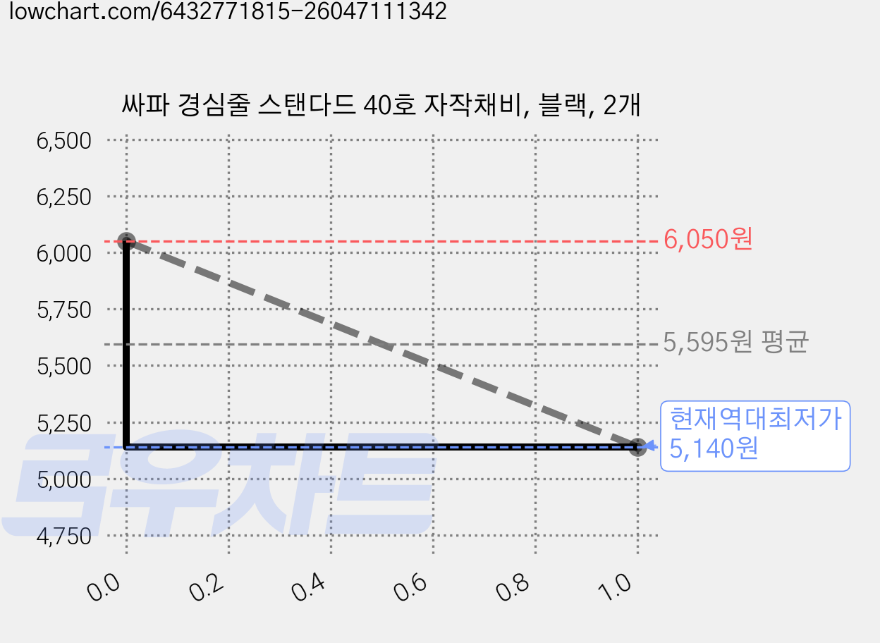 싸파 경심줄 스탠다드 40호 자작채비, 블랙, 2개 가격 변동 차트, 현재가 5,140원, 역대최저가