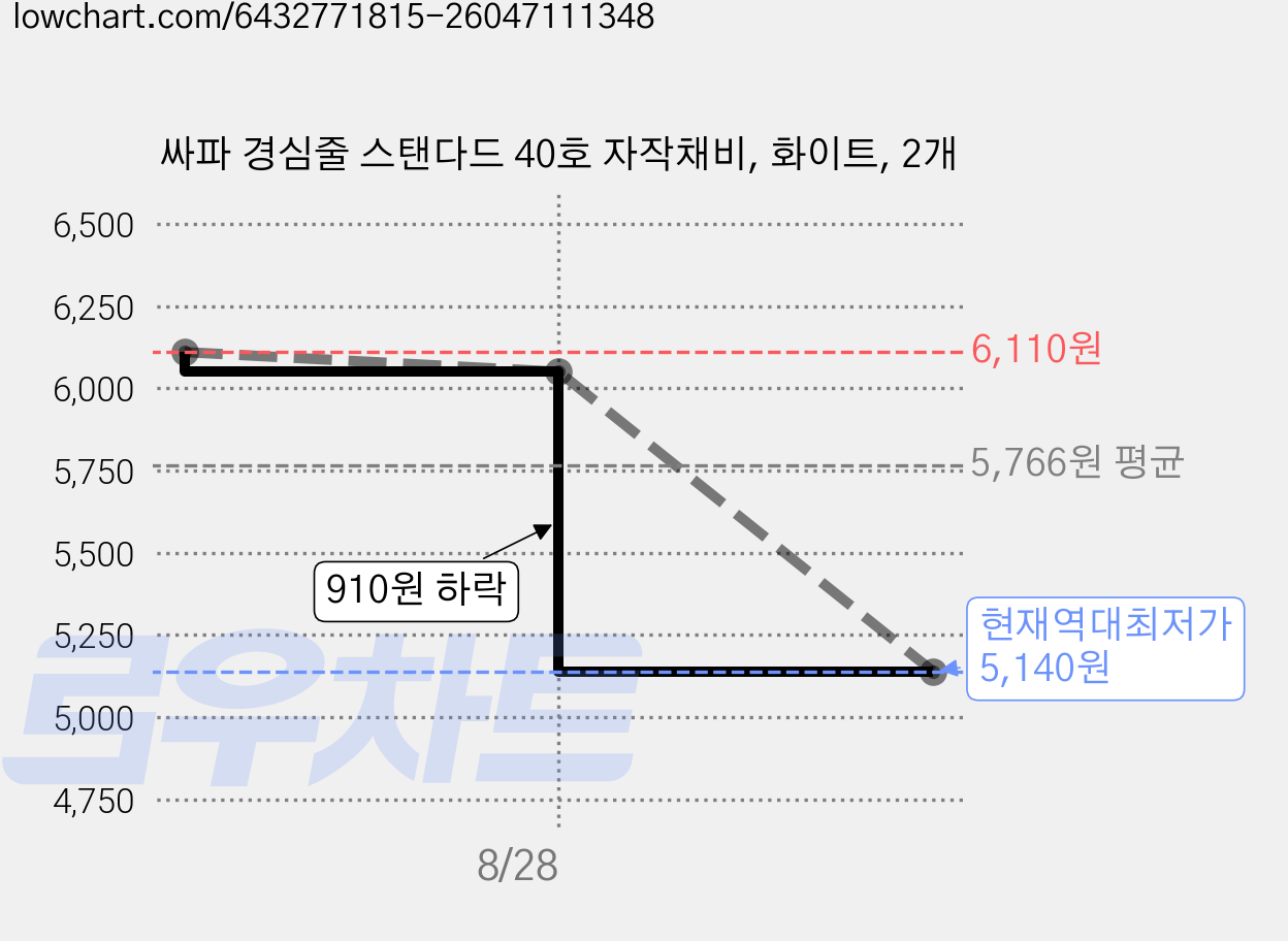 싸파 경심줄 스탠다드 40호 자작채비, 화이트, 2개 가격 변동 차트, 현재가 5,140원, 역대최저가
