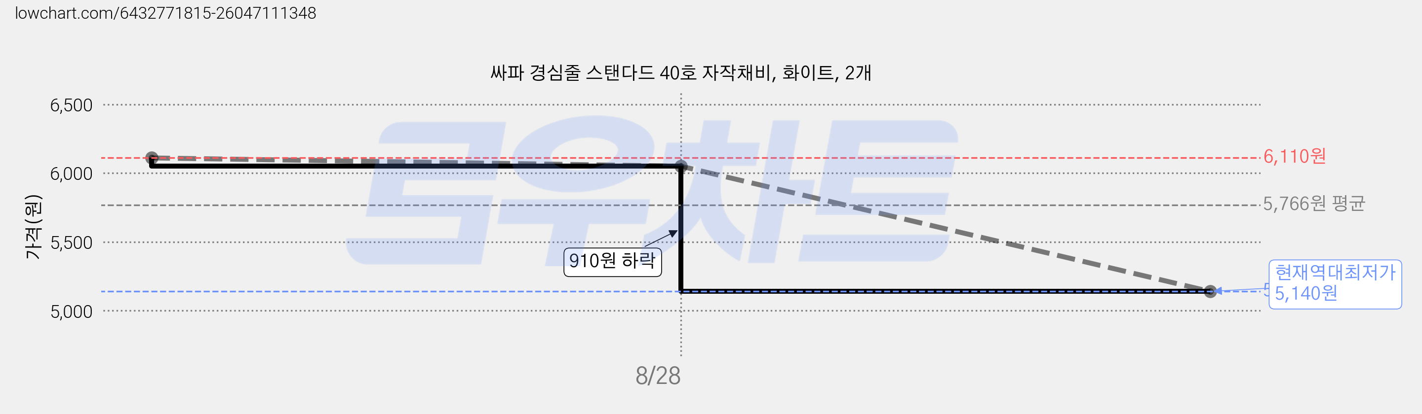싸파 경심줄 스탠다드 40호 자작채비, 화이트, 2개 가격 변동 차트, 현재가 5,140원, 역대최저가