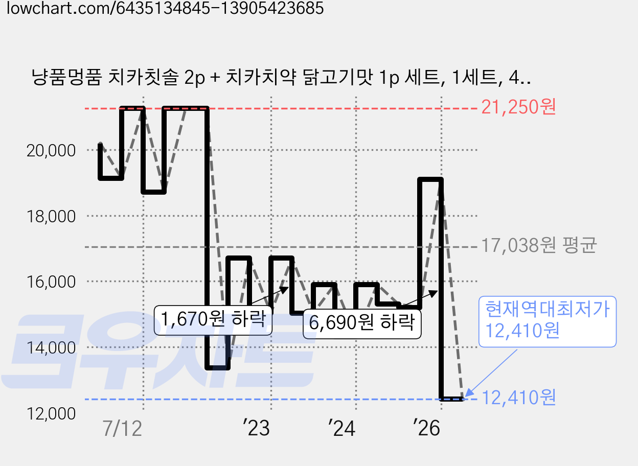 냥품멍품 치카칫솔 2p + 치카치약 닭고기맛 1p 세트, 1세트, 40g 가격 변동 차트, 현재가 12,410원, 역대최저가