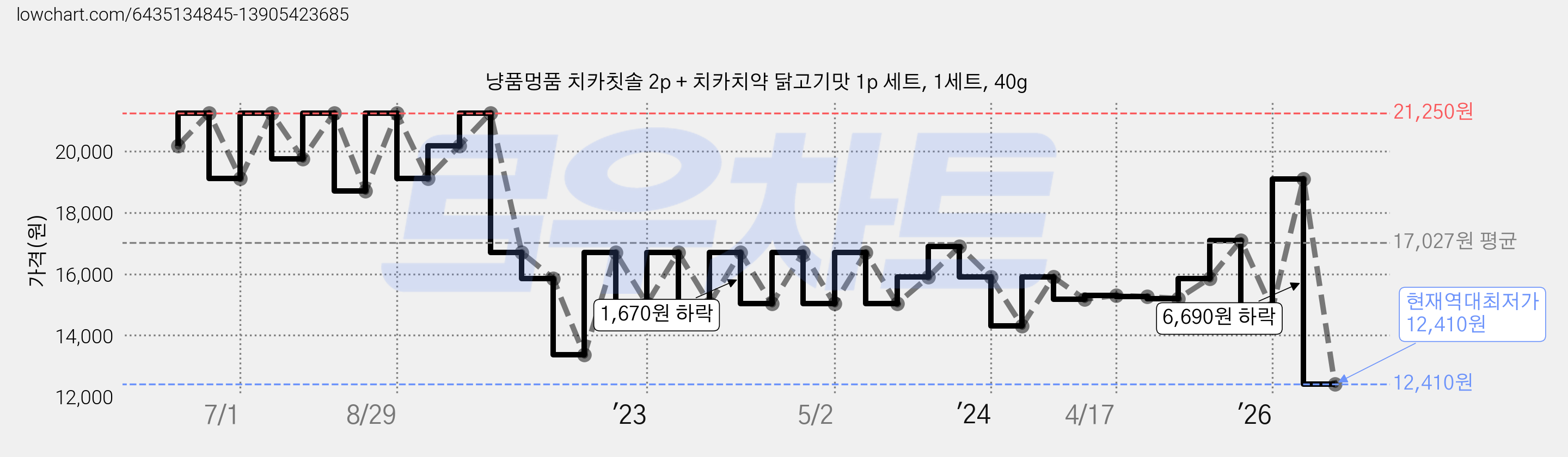 냥품멍품 치카칫솔 2p + 치카치약 닭고기맛 1p 세트, 1세트, 40g 가격 변동 차트, 현재가 12,410원, 역대최저가