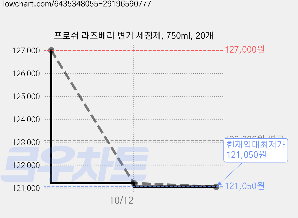 프로쉬 라즈베리 변기 세정제, 750ml, 20개 가격 변동 차트, 현재가 121,050원, 역대최저가