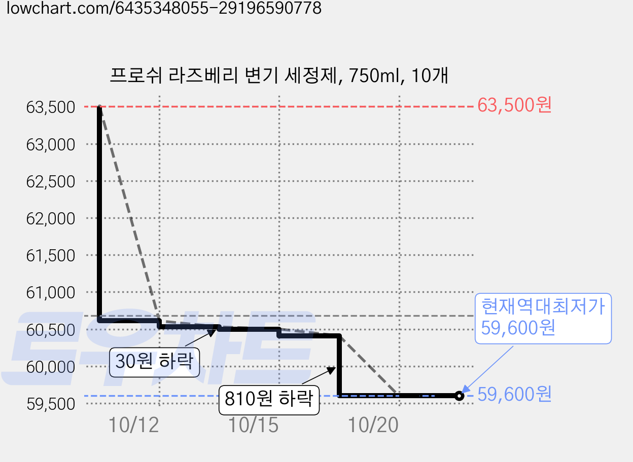 프로쉬 라즈베리 변기 세정제, 750ml, 10개 가격 변동 차트, 현재가 59,600원, 역대최저가