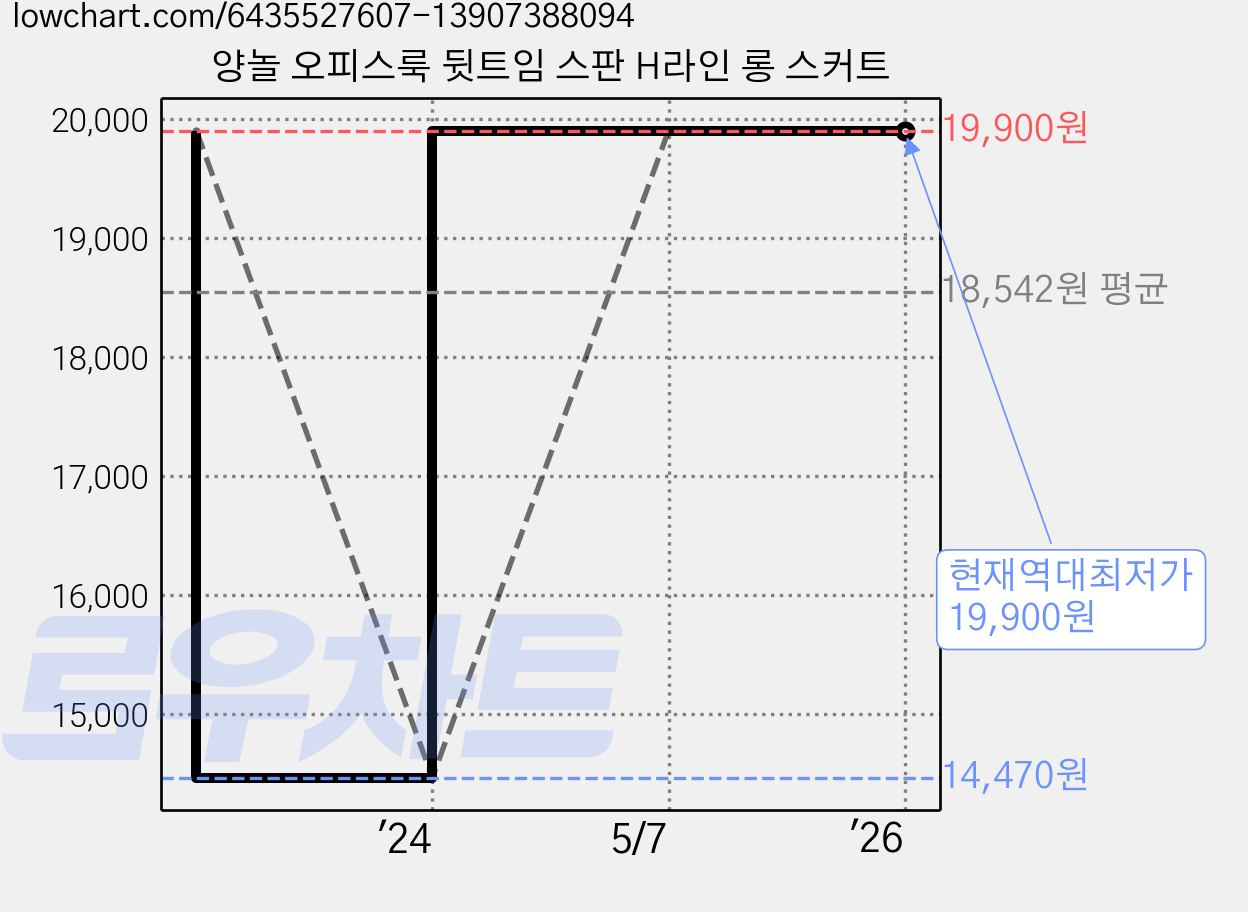 양놀 오피스룩 뒷트임 스판 H라인 롱 스커트 가격 변동 차트, 현재가 19,900원, 역대최저가