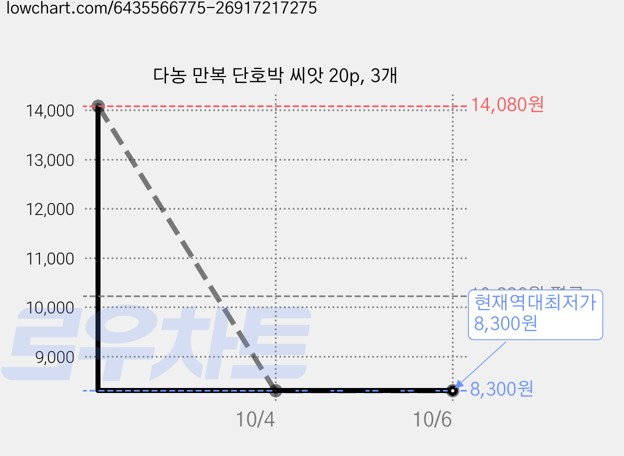 다농 만복 단호박 씨앗 20p, 3개 가격 변동 차트, 현재가 8,300원, 역대최저가