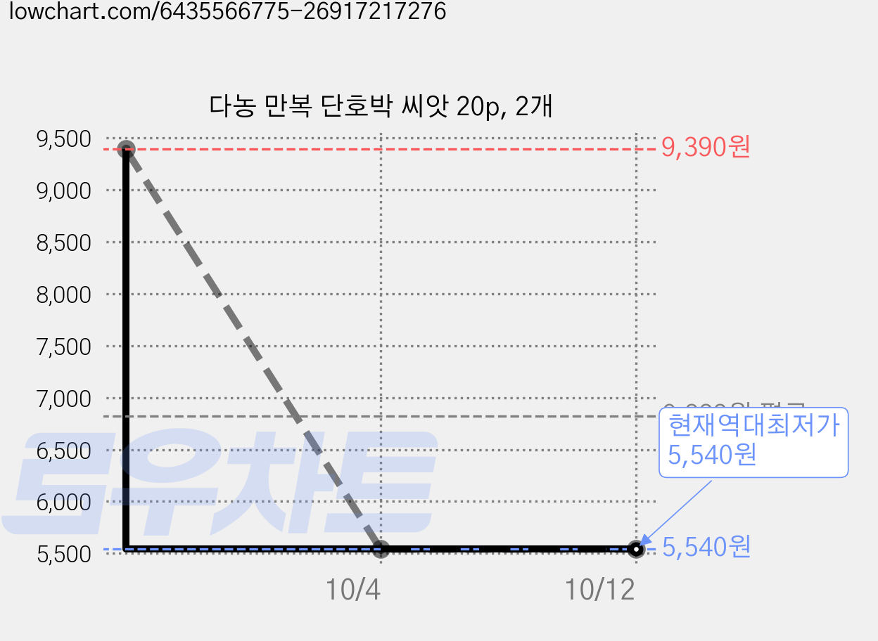 다농 만복 단호박 씨앗 20p, 2개 가격 변동 차트, 현재가 5,540원, 역대최저가