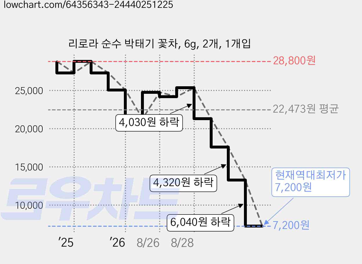 리로라 순수 박태기 꽃차, 6g, 2개, 1개입 가격 변동 차트, 현재가 7,200원, 역대최저가
