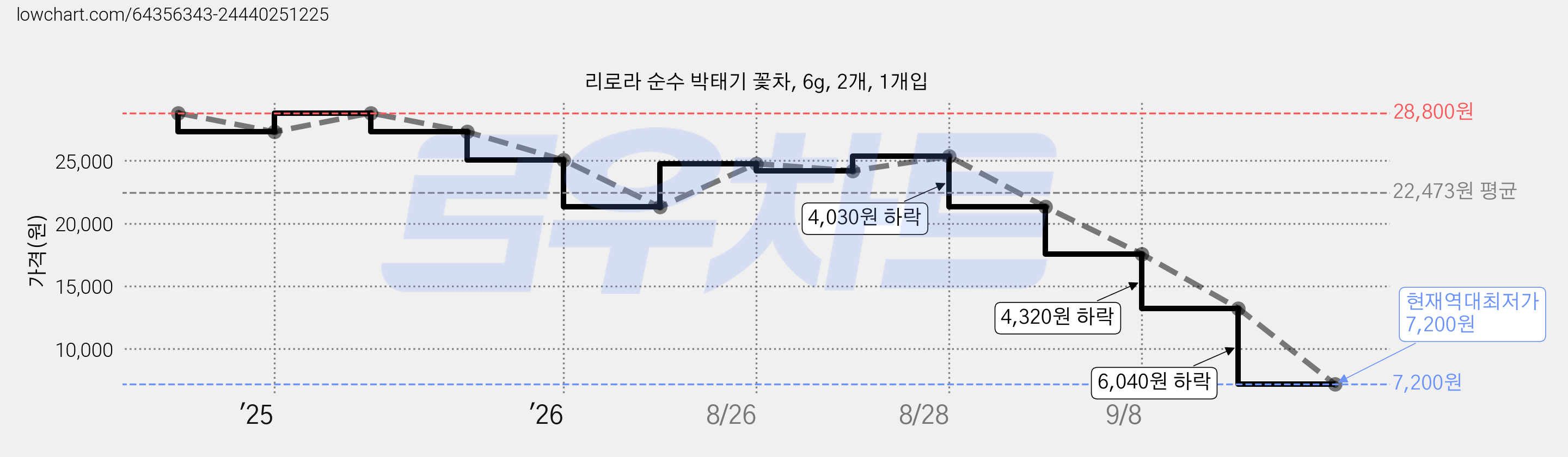 리로라 순수 박태기 꽃차, 6g, 2개, 1개입 가격 변동 차트, 현재가 7,200원, 역대최저가