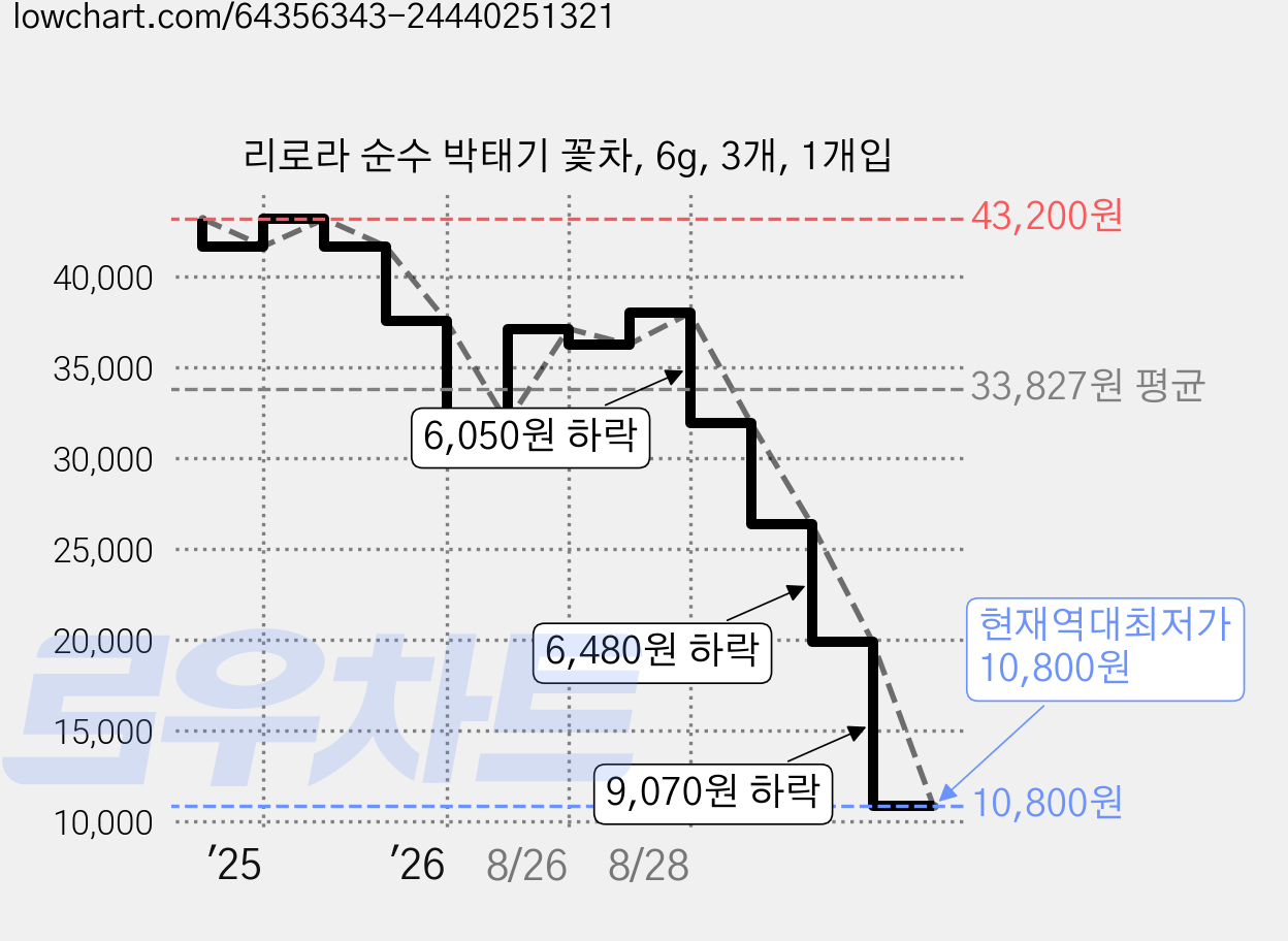 리로라 순수 박태기 꽃차, 6g, 3개, 1개입 가격 변동 차트, 현재가 10,800원, 역대최저가