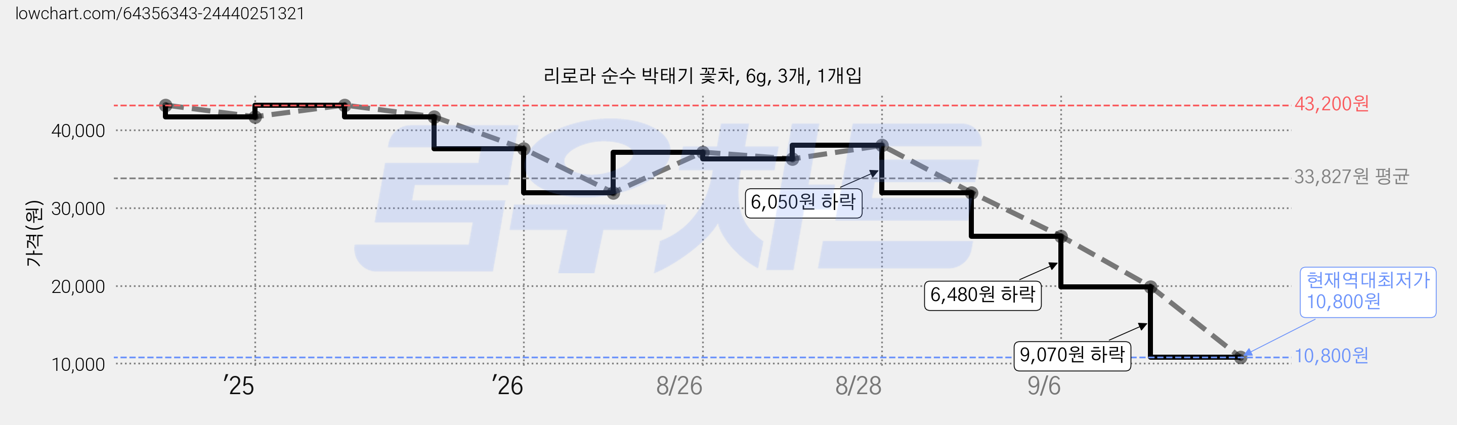 리로라 순수 박태기 꽃차, 6g, 3개, 1개입 가격 변동 차트, 현재가 10,800원, 역대최저가