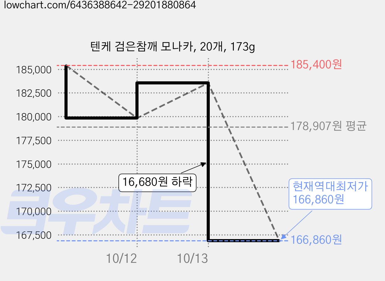 텐케 검은참깨 모나카, 20개, 173g 가격 변동 차트, 현재가 166,860원, 역대최저가