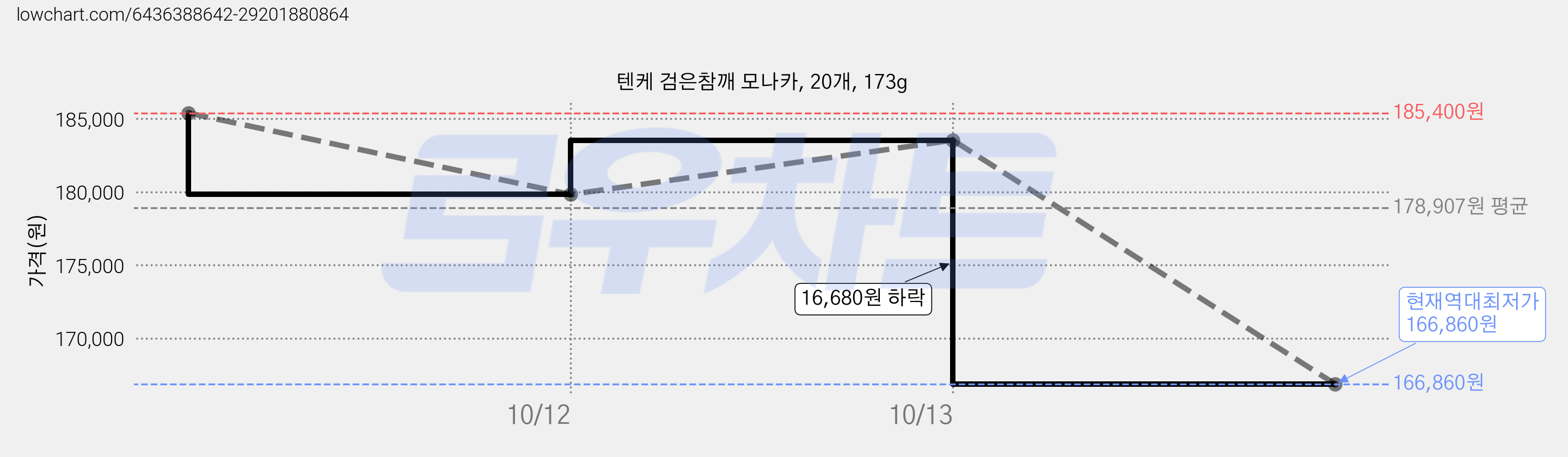 텐케 검은참깨 모나카, 20개, 173g 가격 변동 차트, 현재가 166,860원, 역대최저가