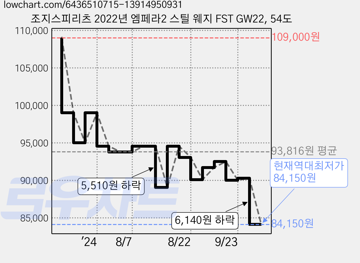 조지스피리츠 2022년 엠페라2 스틸 웨지 FST GW22, 54도 가격 변동 차트, 현재가 84,150원, 역대최저가