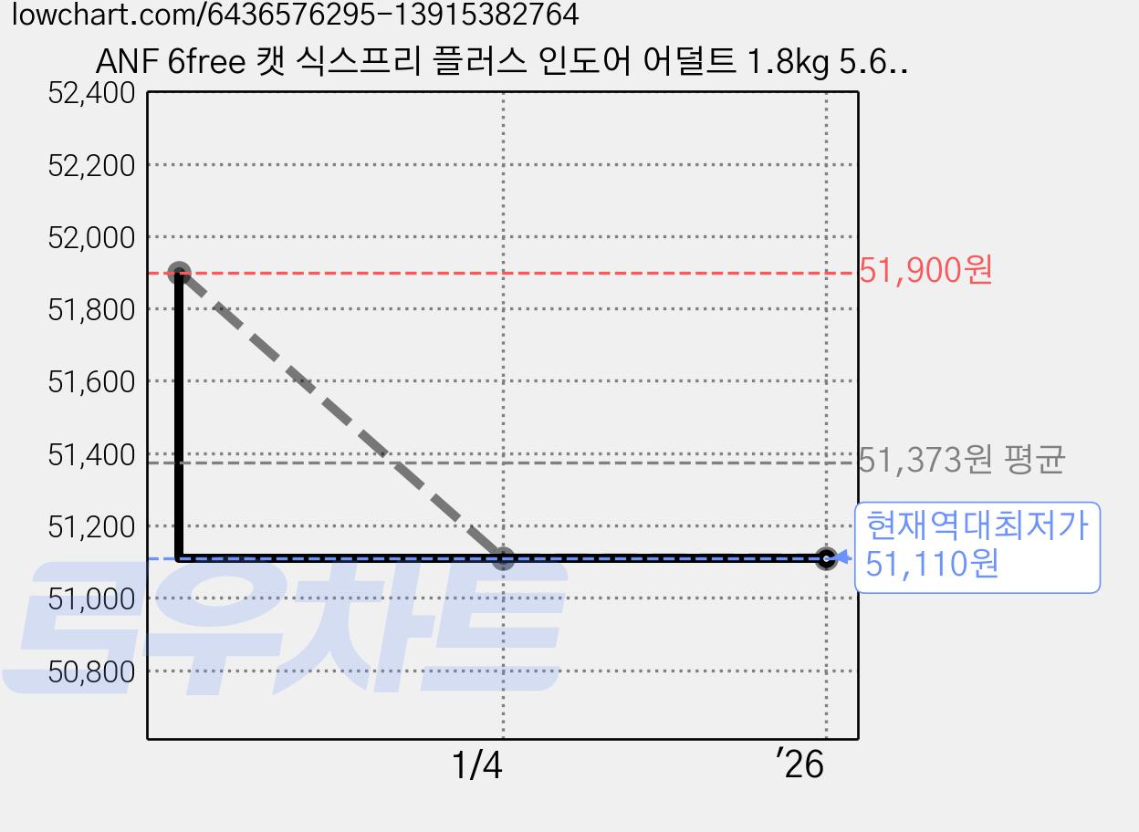 ANF 6free 캣 식스프리 플러스 인도어 어덜트 1.8kg 5.6kg 고양이 사료, 1 가격 변동 차트, 현재가 51,110원, 역대최저가
