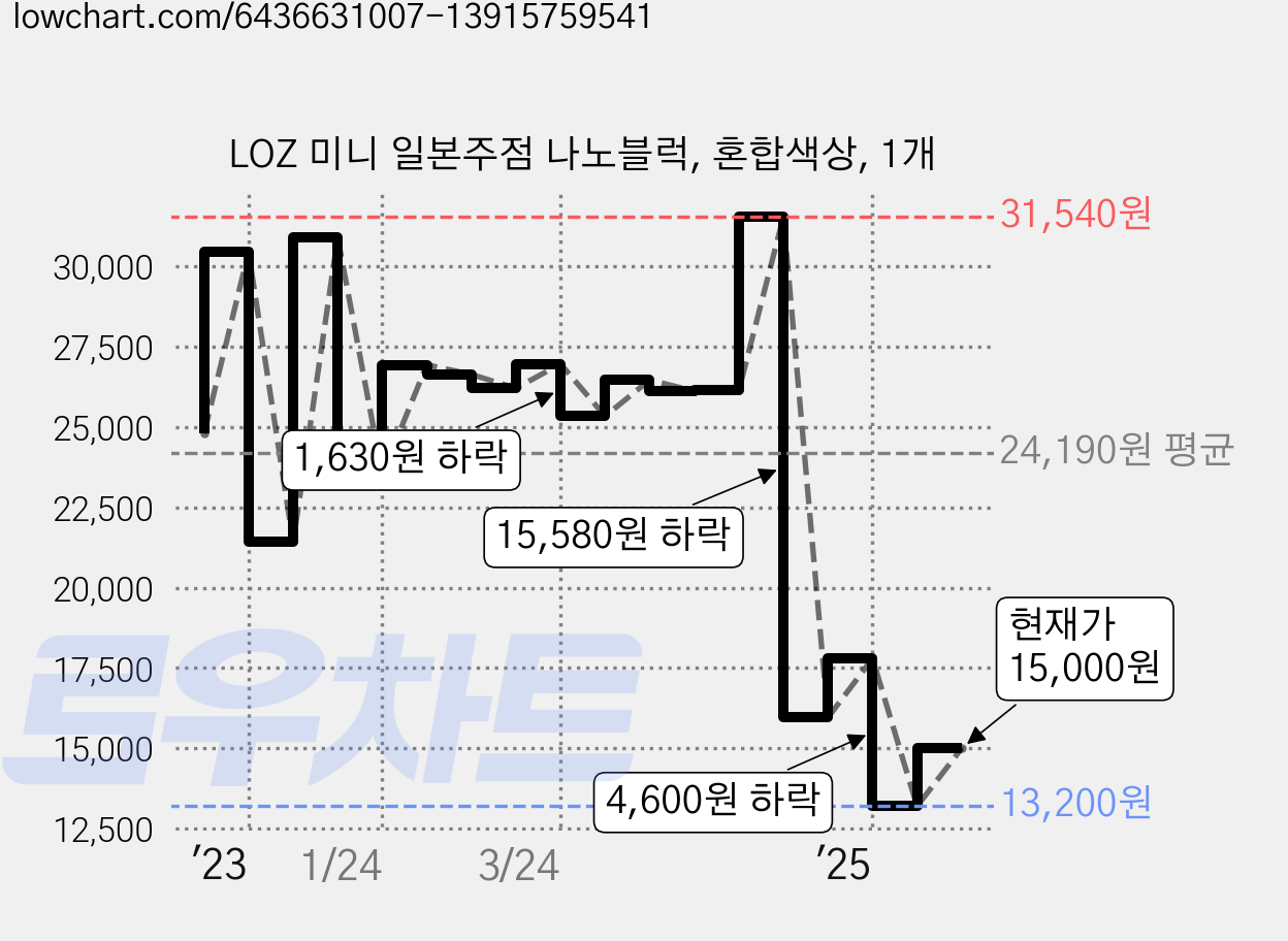 LOZ 미니 일본주점 나노블럭, 혼합색상, 1개 가격 변동 차트, 현재가 15,000원, 관측 최저가 13,200원