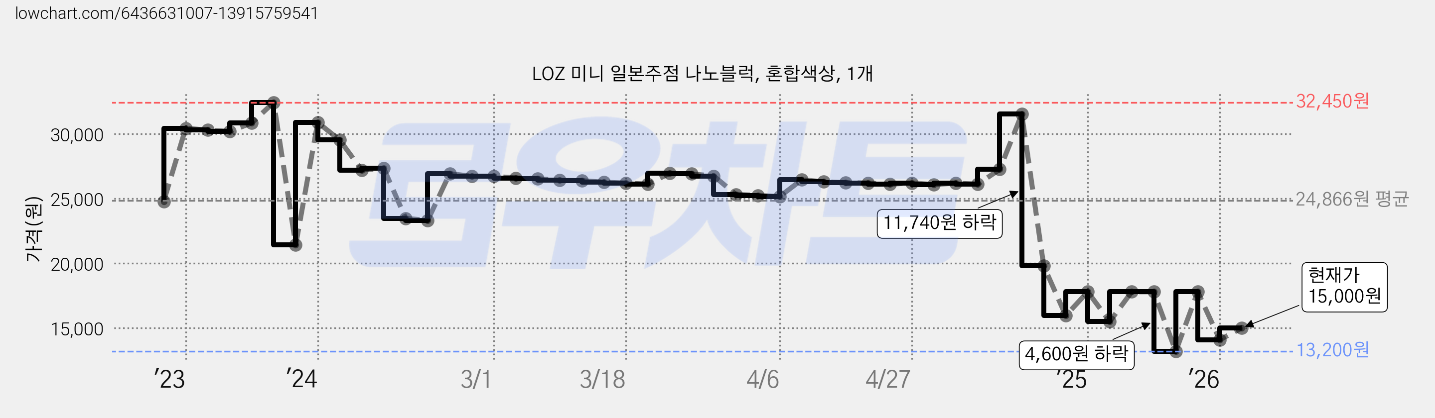 LOZ 미니 일본주점 나노블럭, 혼합색상, 1개 가격 변동 차트, 현재가 15,000원, 관측 최저가 13,200원