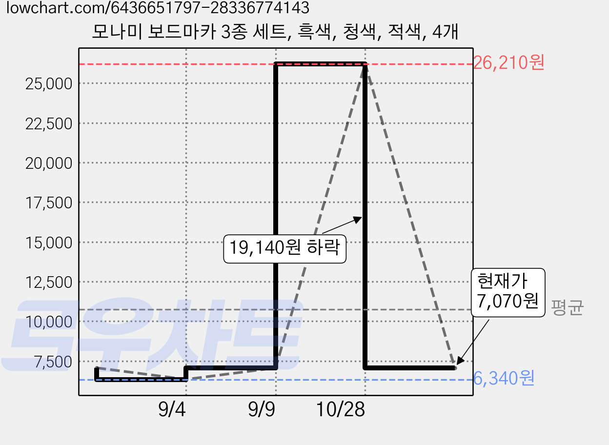 모나미 보드마카 3종 세트, 흑색, 청색, 적색, 4개 가격 변동 차트, 현재가 7,070원, 관측 최저가 6,340원