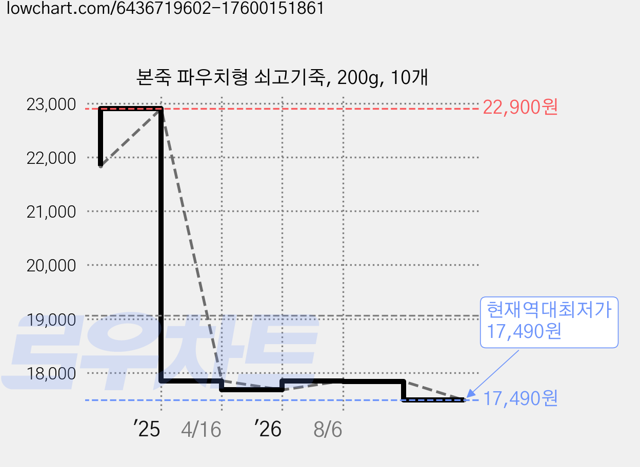 본죽 파우치형 쇠고기죽, 200g, 10개 가격 변동 차트, 현재가 17,490원, 역대최저가