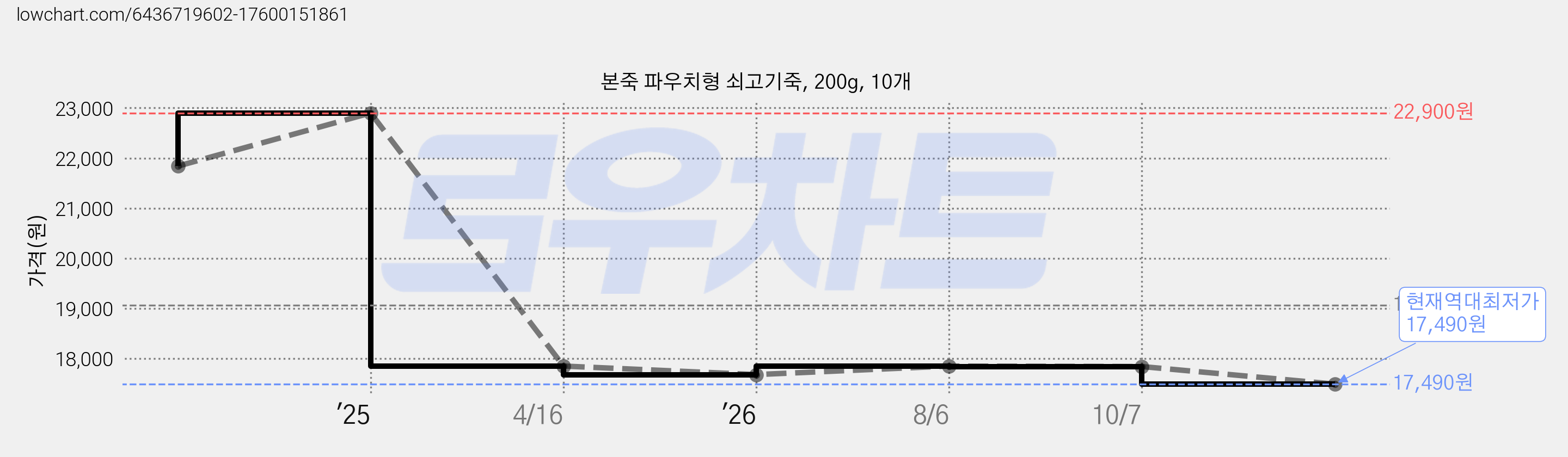 본죽 파우치형 쇠고기죽, 200g, 10개 가격 변동 차트, 현재가 17,490원, 역대최저가
