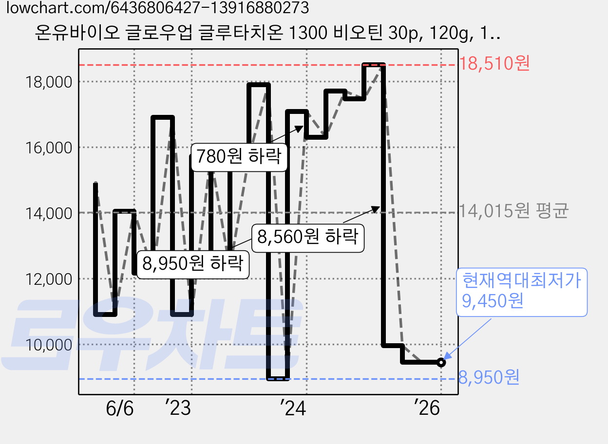 온유바이오 글로우업 글루타치온 1300 비오틴 30p, 120g, 1개 가격 변동 차트, 현재가 9,450원, 역대최저가
