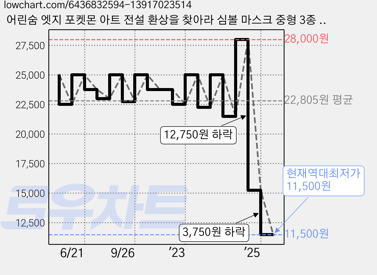어린숨 엣지 포켓몬 아트 전설 환상을 찾아라 심볼 마스크 중형 3종 x 10p + 랜덤발송 세트, 30개입, 1세트, 블래키 가격 변동 차트, 현재가 11,500원, 역대최저가