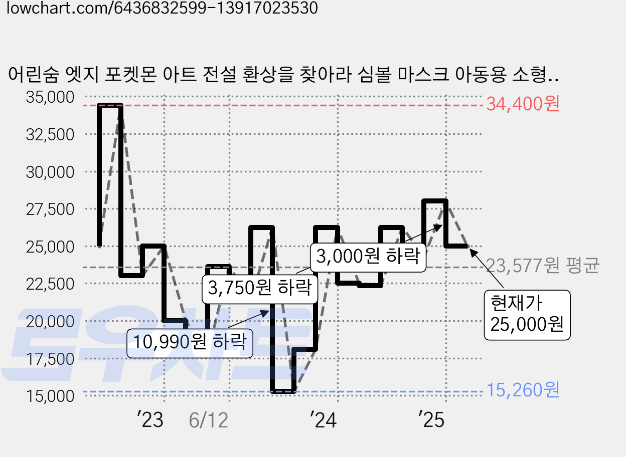 어린숨 엣지 포켓몬 아트 전설 환상을 찾아라 심볼 마스크 아동용 소형 3종 x 10p + 랜덤발송 세트, 30개입, 1세트, 개굴닌자 가격 변동 차트, 현재가 25,000원, 관측 최저가 15,260원