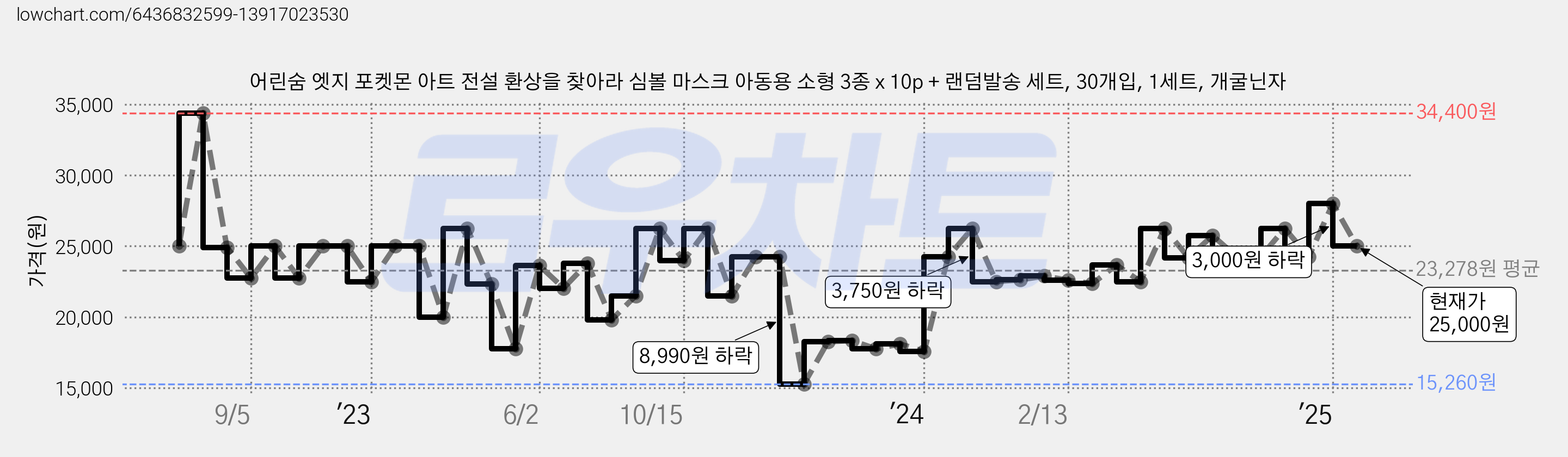 어린숨 엣지 포켓몬 아트 전설 환상을 찾아라 심볼 마스크 아동용 소형 3종 x 10p + 랜덤발송 세트, 30개입, 1세트, 개굴닌자 가격 변동 차트, 현재가 25,000원, 관측 최저가 15,260원