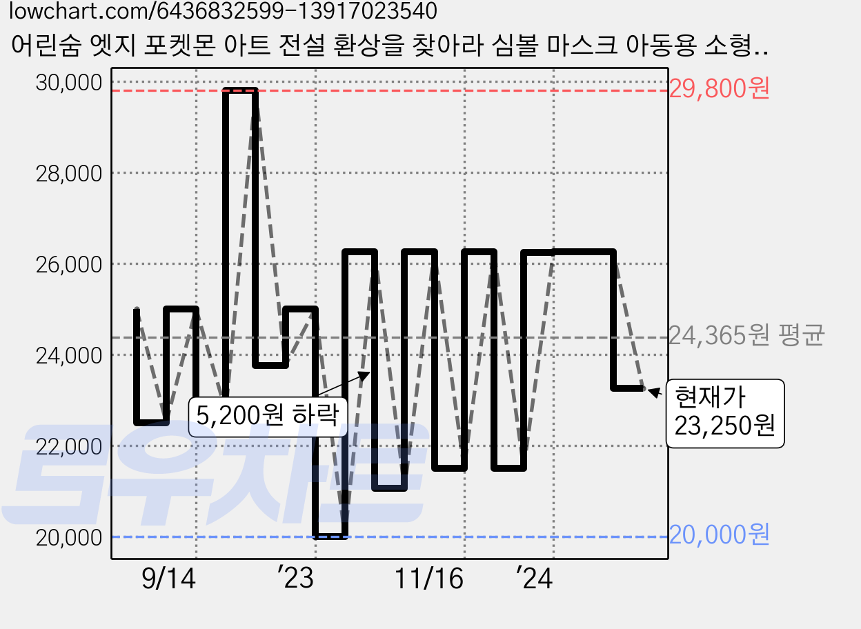 어린숨 엣지 포켓몬 아트 전설 환상을 찾아라 심볼 마스크 아동용 소형 3종 x 10p + 랜덤발송 세트, 30개입, 1세트, 이브이 가격 변동 차트, 현재가 23,250원, 관측 최저가 20,000원