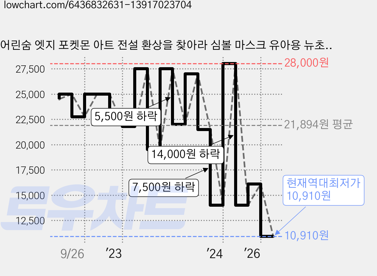 어린숨 엣지 포켓몬 아트 전설 환상을 찾아라 심볼 마스크 유아용 뉴초초소형 3종 x 10p + 랜덤발송 세트, 30개입, 1세트, 피카츄 가격 변동 차트, 현재가 10,910원, 역대최저가