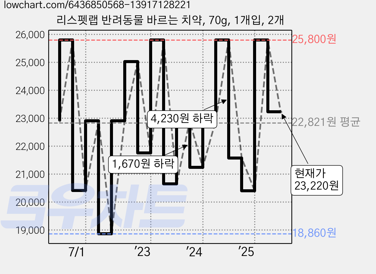 리스펫랩 반려동물 바르는 치약, 70g, 1개입, 2개 가격 변동 차트, 현재가 23,220원, 관측 최저가 17,250원