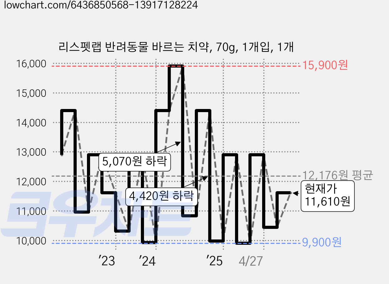 리스펫랩 반려동물 바르는 치약, 70g, 1개입, 1개 가격 변동 차트, 현재가 11,610원, 관측 최저가 6,900원