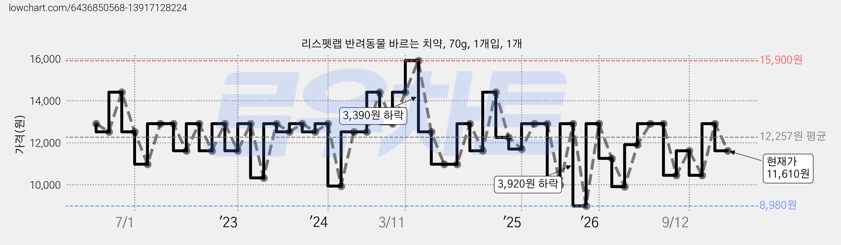 리스펫랩 반려동물 바르는 치약, 70g, 1개입, 1개 가격 변동 차트, 현재가 11,610원, 관측 최저가 6,900원