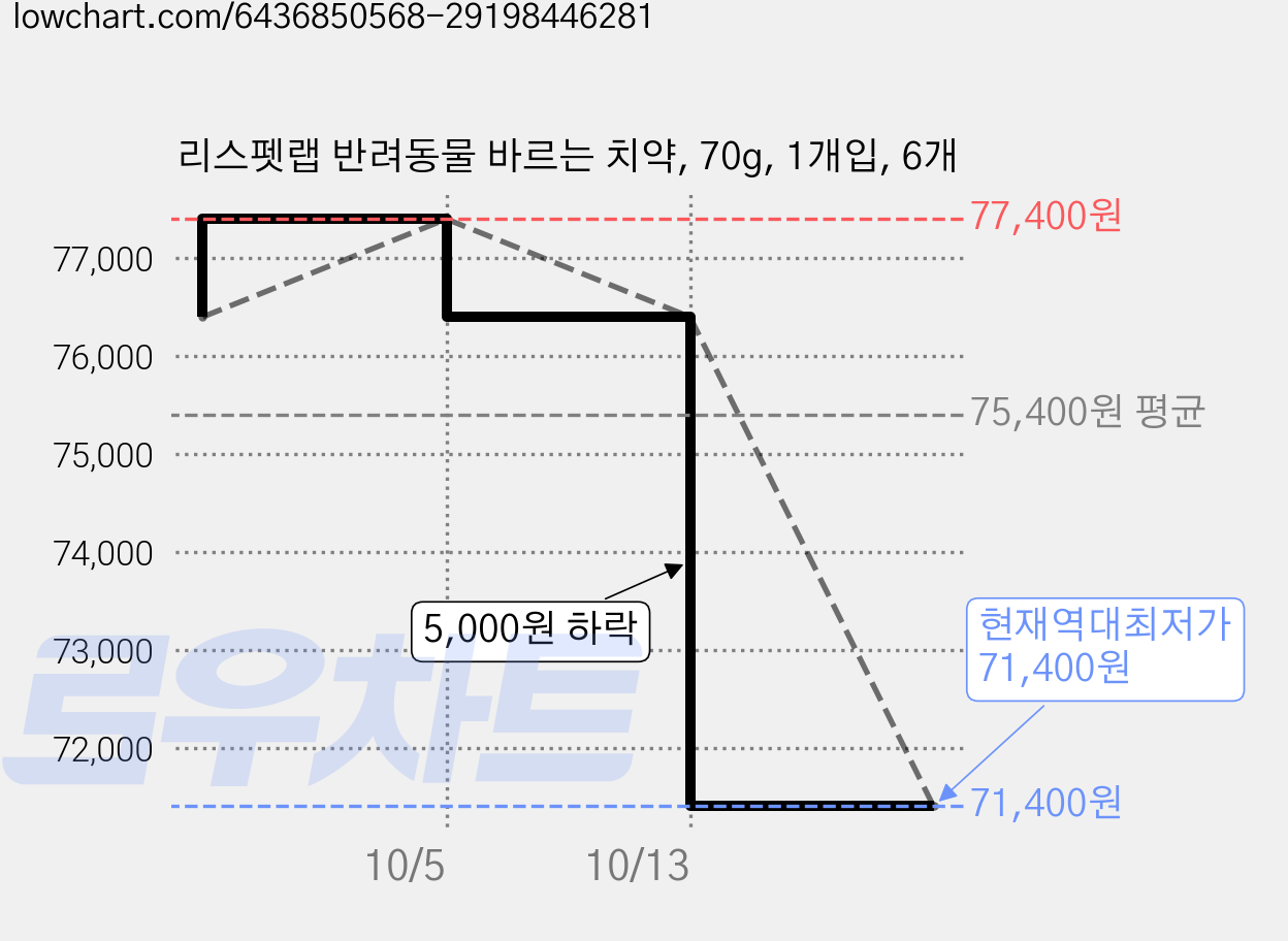 리스펫랩 반려동물 바르는 치약, 70g, 1개입, 6개 가격 변동 차트, 현재가 71,400원, 역대최저가