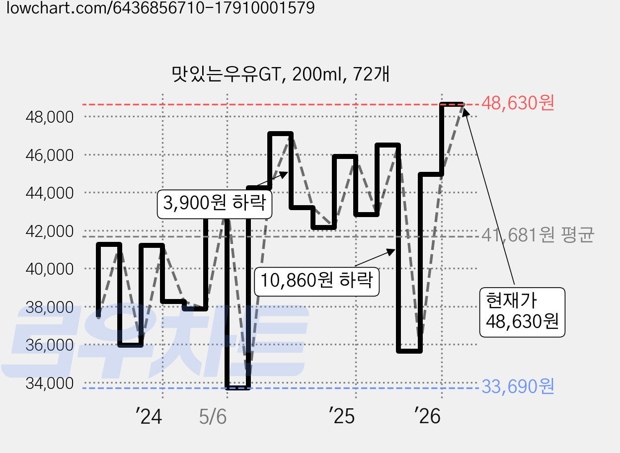 맛있는우유GT, 200ml, 72개 가격 변동 차트, 현재가 48,630원, 관측 최저가 33,690원
