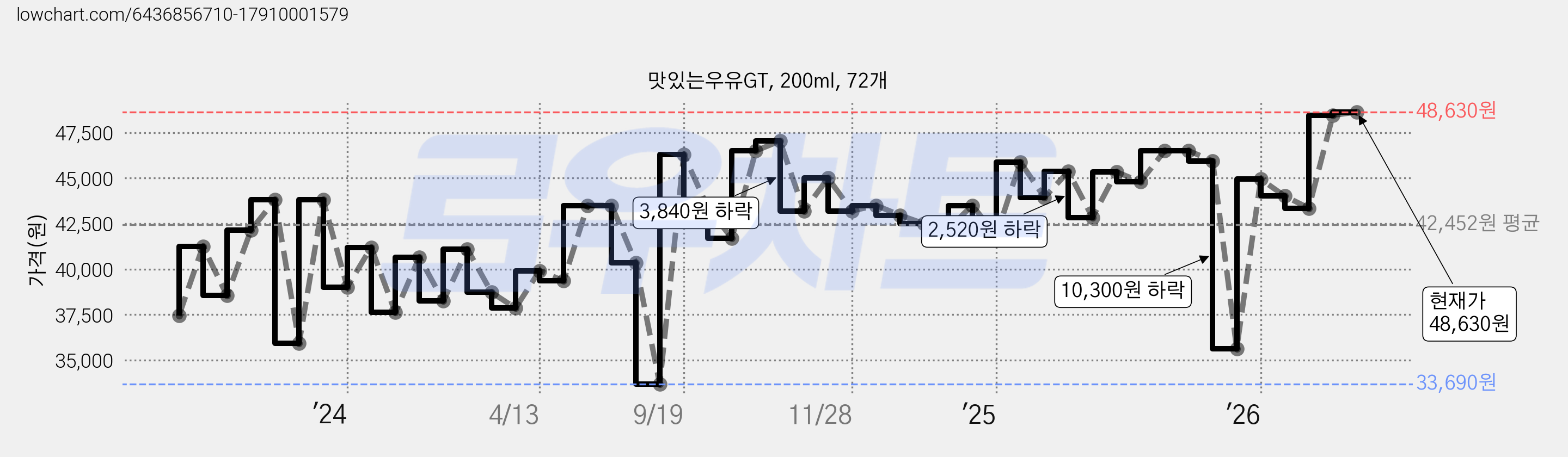 맛있는우유GT, 200ml, 72개 가격 변동 차트, 현재가 48,630원, 관측 최저가 33,690원