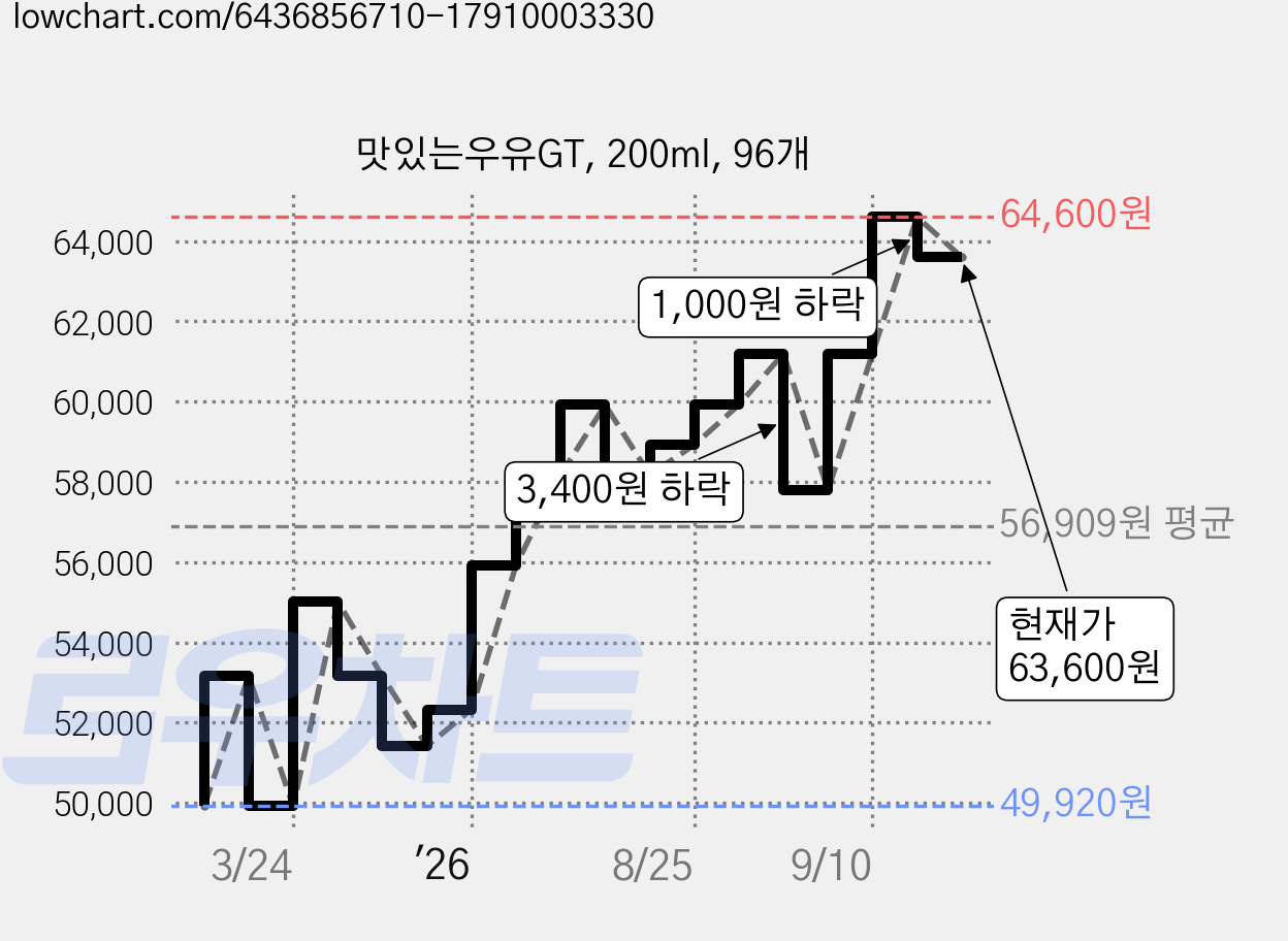 맛있는우유GT, 200ml, 96개 가격 변동 차트, 현재가 63,600원, 관측 최저가 49,920원