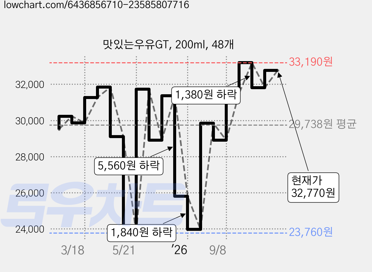맛있는우유GT, 200ml, 48개 가격 변동 차트, 현재가 32,770원, 관측 최저가 23,760원