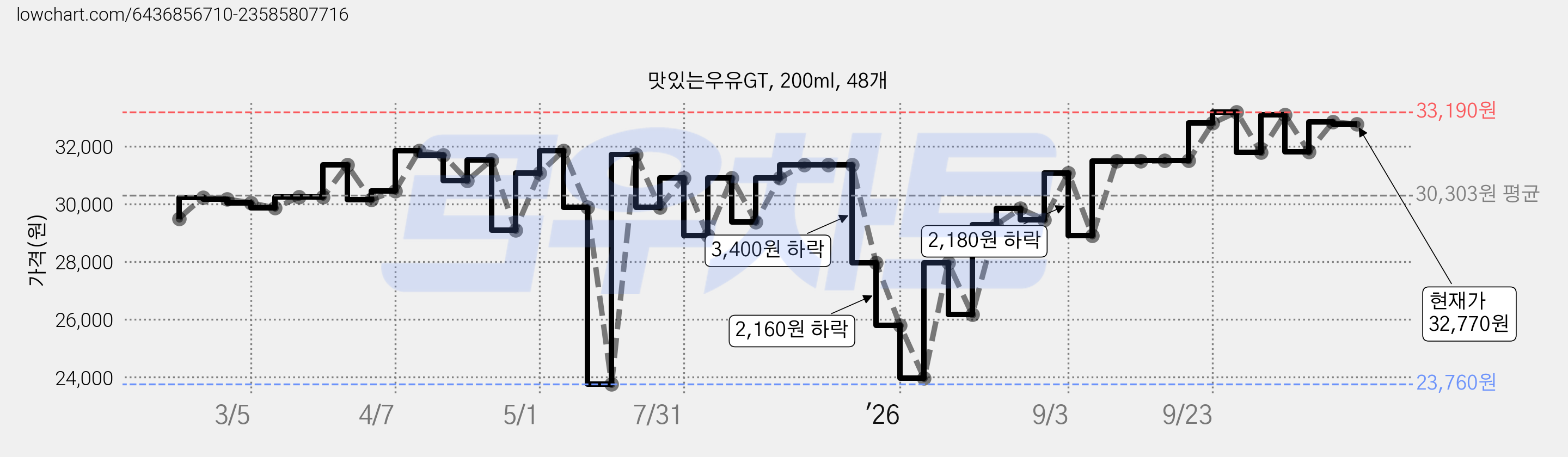 맛있는우유GT, 200ml, 48개 가격 변동 차트, 현재가 32,770원, 관측 최저가 23,760원