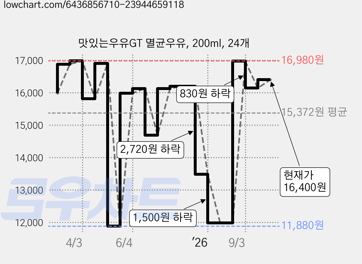 맛있는우유GT 멸균우유, 200ml, 24개 가격 변동 차트, 현재가 16,400원, 관측 최저가 11,880원