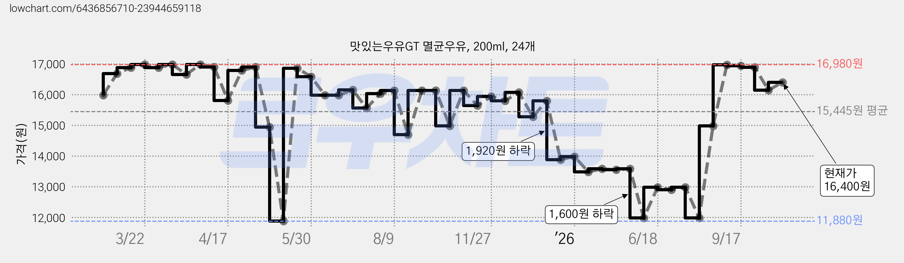 맛있는우유GT 멸균우유, 200ml, 24개 가격 변동 차트, 현재가 16,400원, 관측 최저가 11,880원