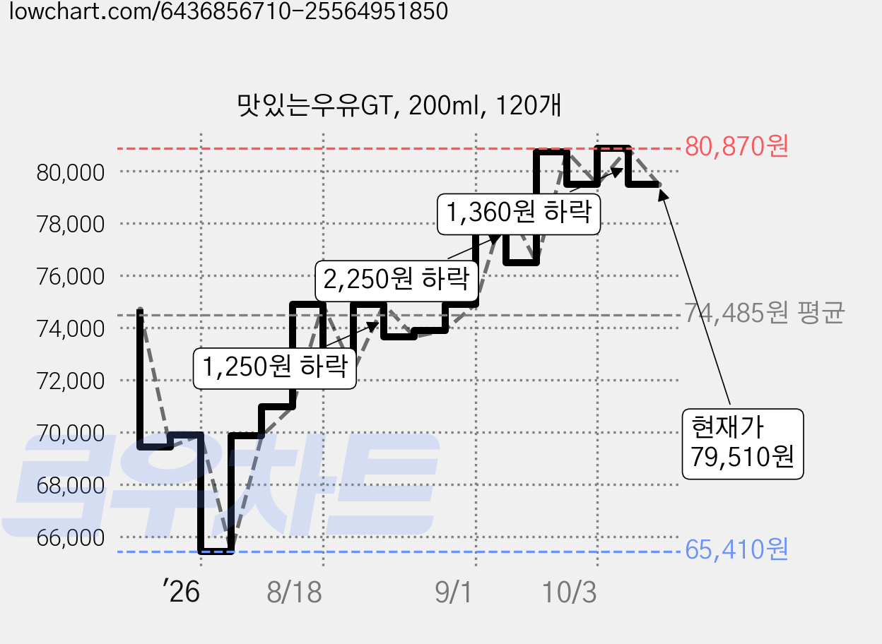 맛있는우유GT, 200ml, 120개 가격 변동 차트, 현재가 79,510원, 관측 최저가 65,410원