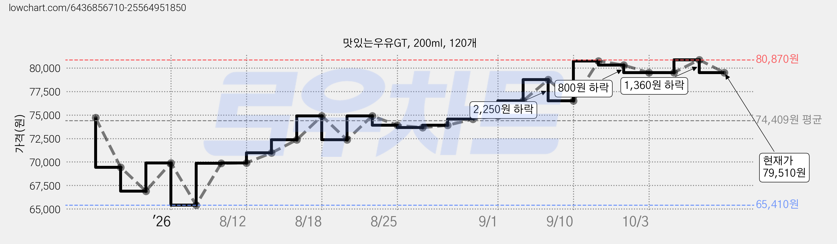 맛있는우유GT, 200ml, 120개 가격 변동 차트, 현재가 79,510원, 관측 최저가 65,410원