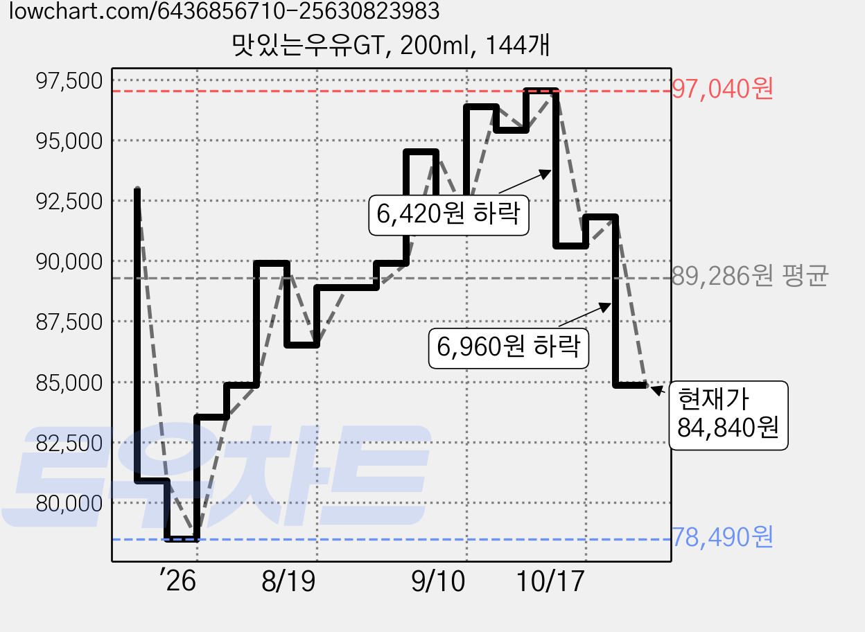 맛있는우유GT, 200ml, 144개 가격 변동 차트, 현재가 84,840원, 관측 최저가 78,490원
