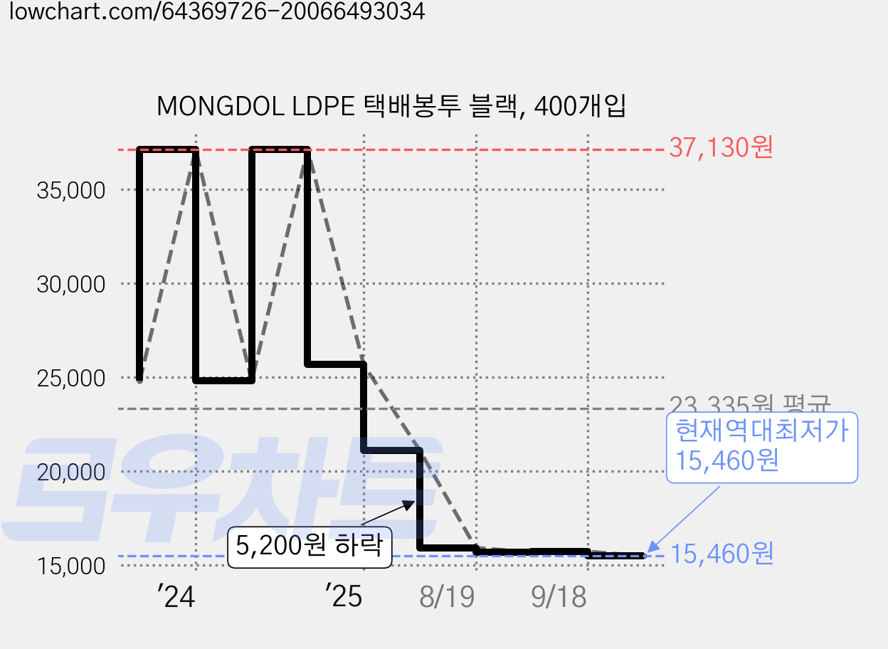 MONGDOL LDPE 택배봉투 블랙, 400개입 가격 변동 차트, 현재가 15,460원, 역대최저가