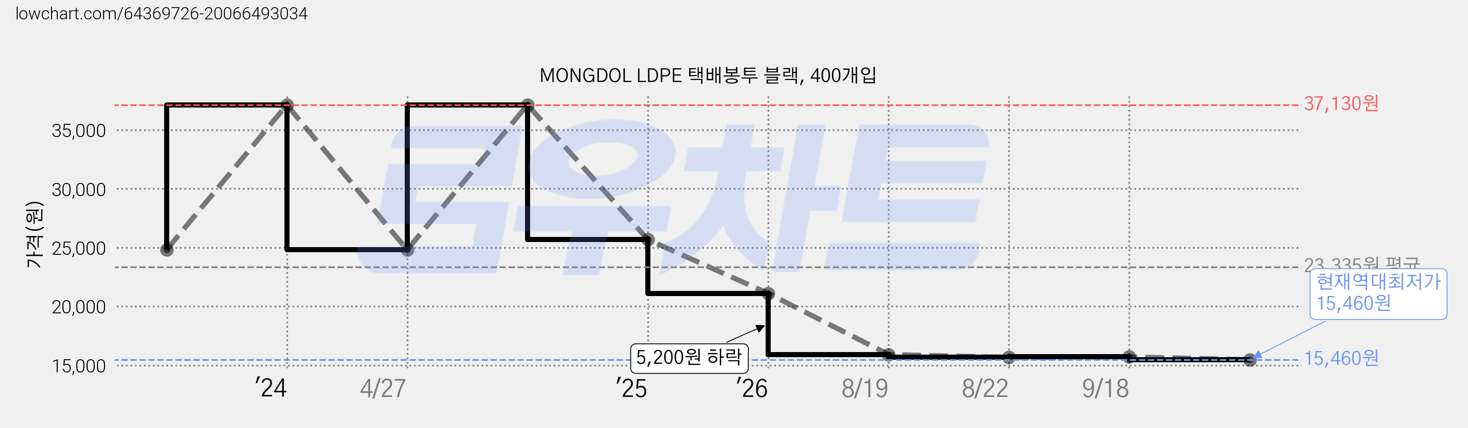 MONGDOL LDPE 택배봉투 블랙, 400개입 가격 변동 차트, 현재가 15,460원, 역대최저가